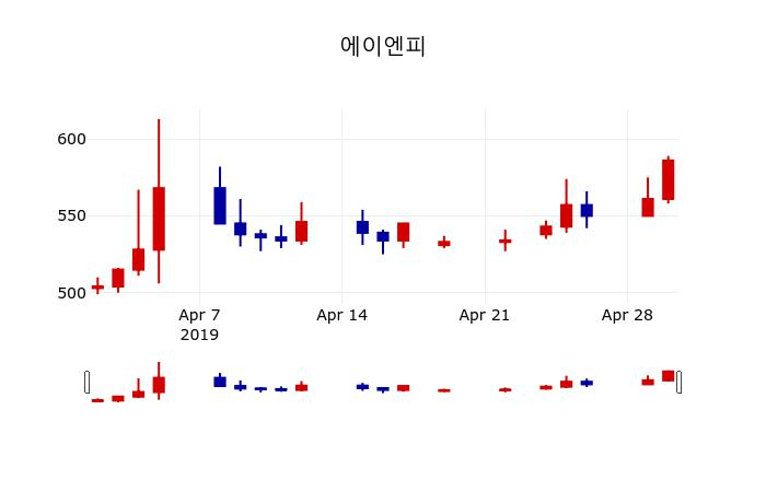 ▲지난 30영업일 동안 에이엔피 주가변동정보