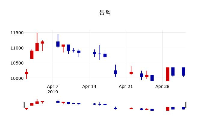 ▲지난 30영업일 동안 톱텍 주가변동정보