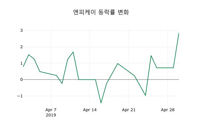 ▲지난 2주간의 등락률 변동정보