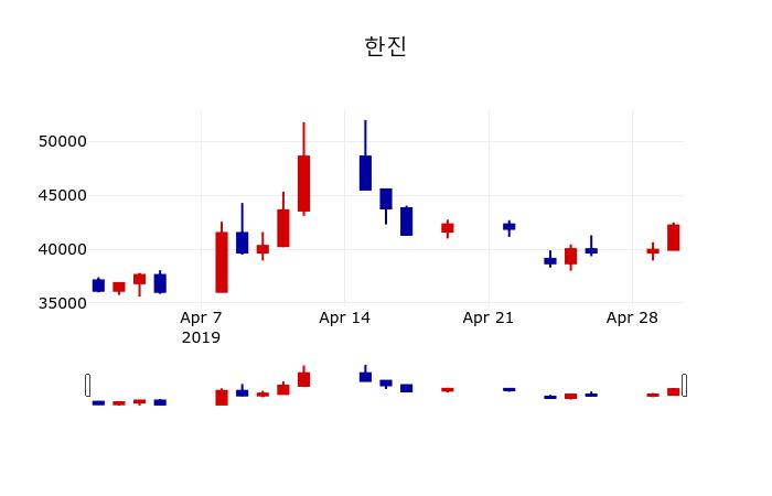 ▲지난 30영업일 동안 한진 주가변동정보