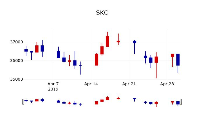 ▲지난 30영업일 동안 SKC 주가변동정보