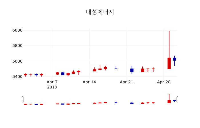 ▲지난 30영업일 동안 대성에너지 주가변동정보