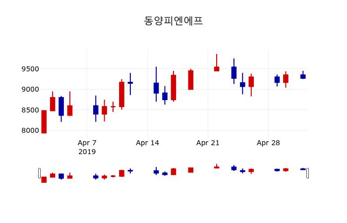 ▲지난 30영업일 동안 동양피엔에프 주가변동정보