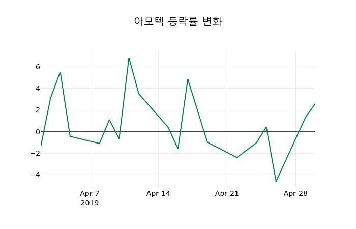 ▲지난 2주간의 등락률 변동정보