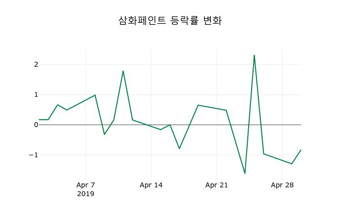 ▲지난 2주간의 등락률 변동정보