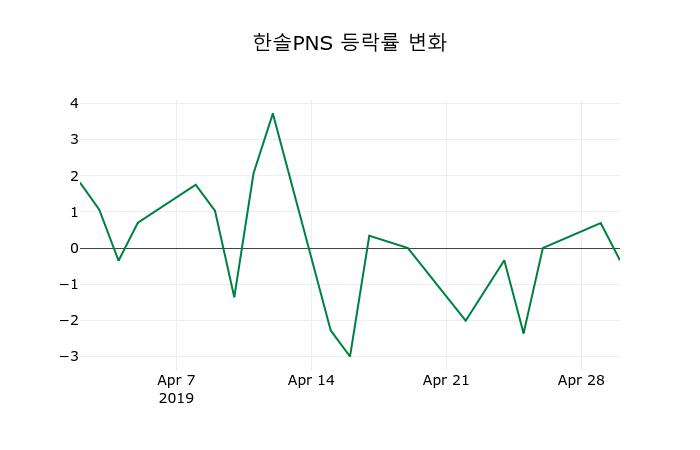 ▲지난 30영업일 동안 한솔PNS 주가변동정보