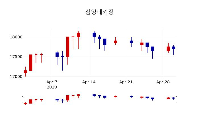 ▲지난 30영업일 동안 삼양패키징 주가변동정보