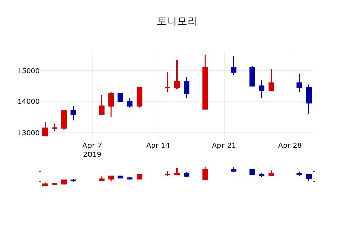 ▲지난 30영업일 동안 토니모리 주가변동정보
