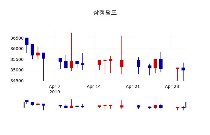 ▲지난 30영업일 동안 삼정펄프 주가변동정보