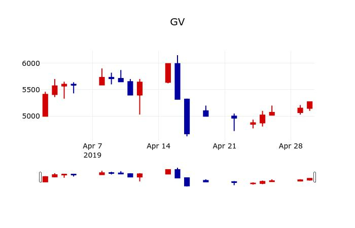 ▲지난 30영업일 동안 GV 주가변동정보