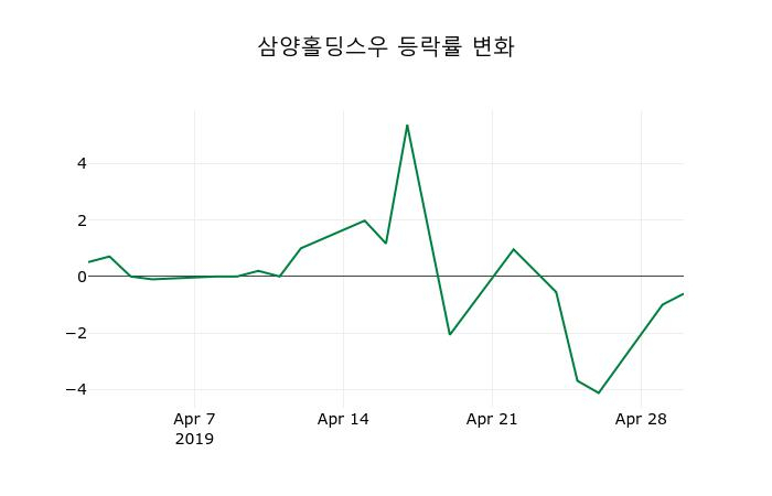 ▲지난 2주간의 등락률 변동정보