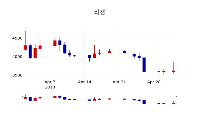 ▲지난 30영업일 동안 리켐 주가변동정보