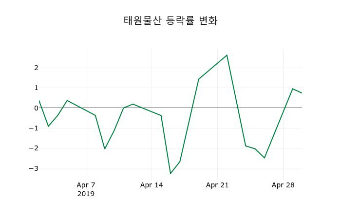 ▲지난 2주간의 등락률 변동정보