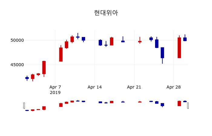 ▲지난 30영업일 동안 현대위아 주가변동정보