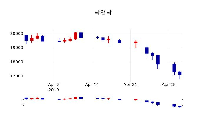 ▲지난 30영업일 동안 락앤락 주가변동정보