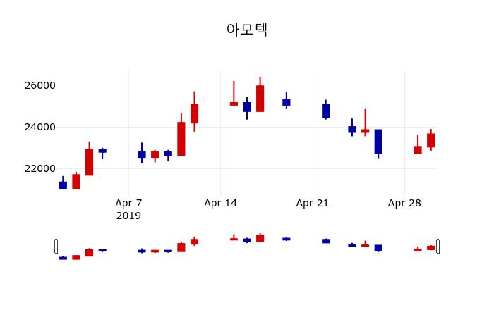 ▲지난 30영업일 동안 아모텍 주가변동정보