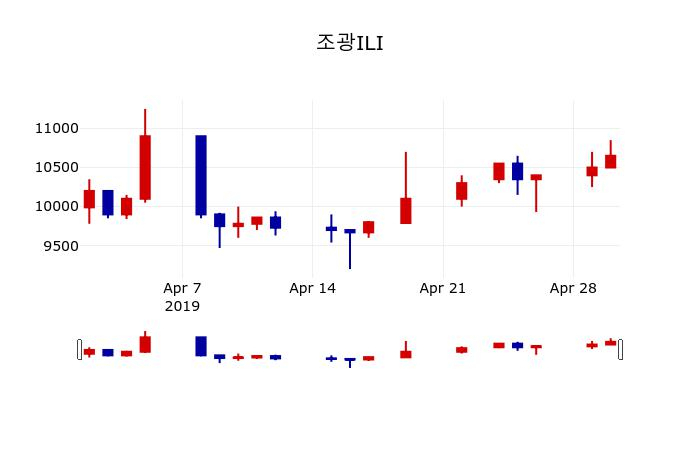 ▲지난 30영업일 동안 조광ILI 주가변동정보