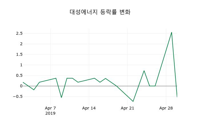 ▲지난 2주간의 등락률 변동정보