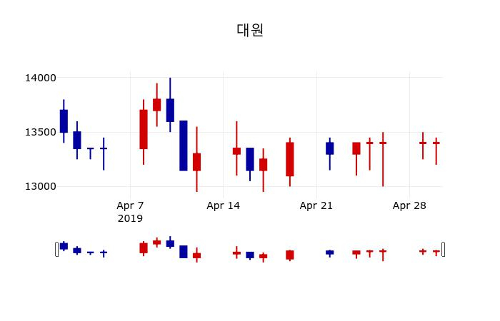 ▲지난 30영업일 동안 대원 주가변동정보