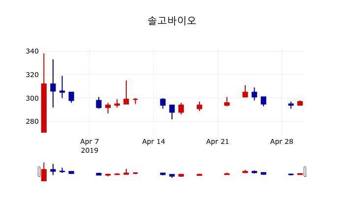 ▲지난 30영업일 동안 솔고바이오 주가변동정보