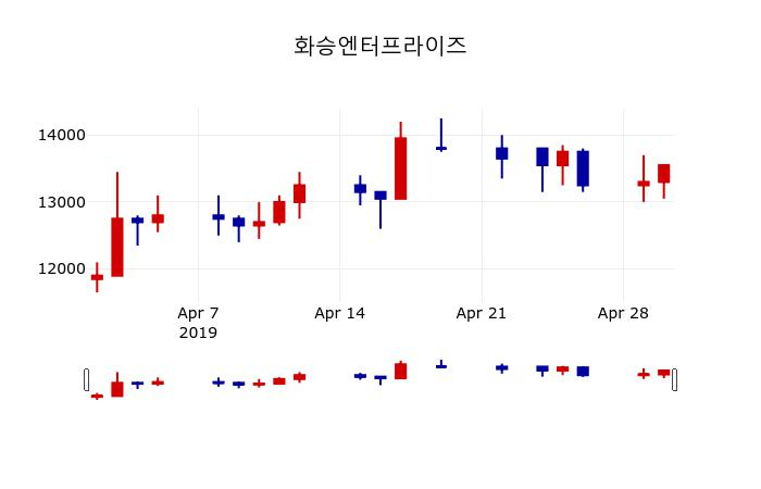 ▲지난 30영업일 동안 화승엔터프라이즈 주가변동정보
