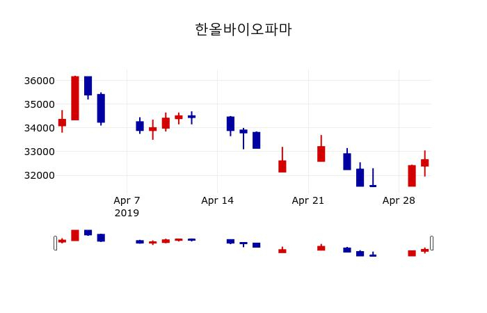 ▲지난 30영업일 동안 한올바이오파마 주가변동정보
