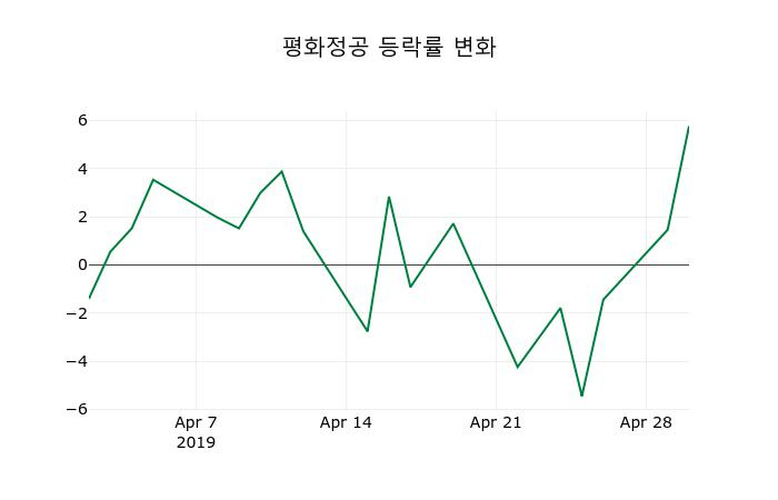 ▲지난 2주간의 등락률 변동정보
