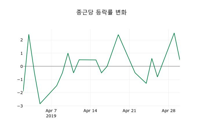 ▲지난 2주간의 등락률 변동정보