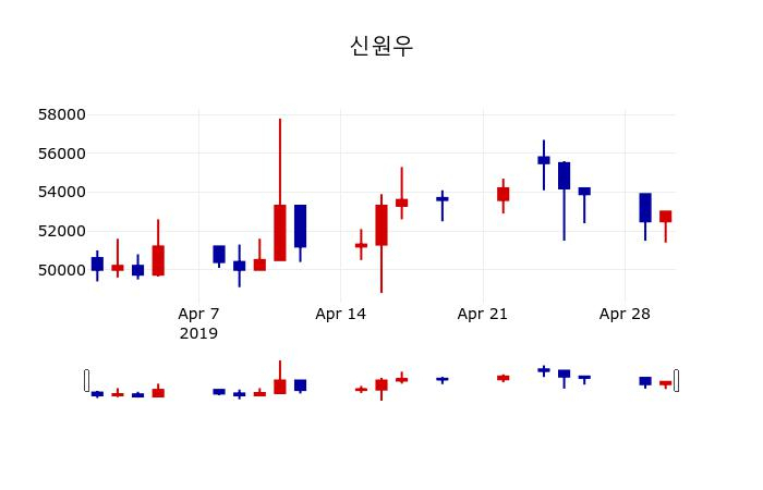 ▲지난 30영업일 동안 신원우 주가변동정보
