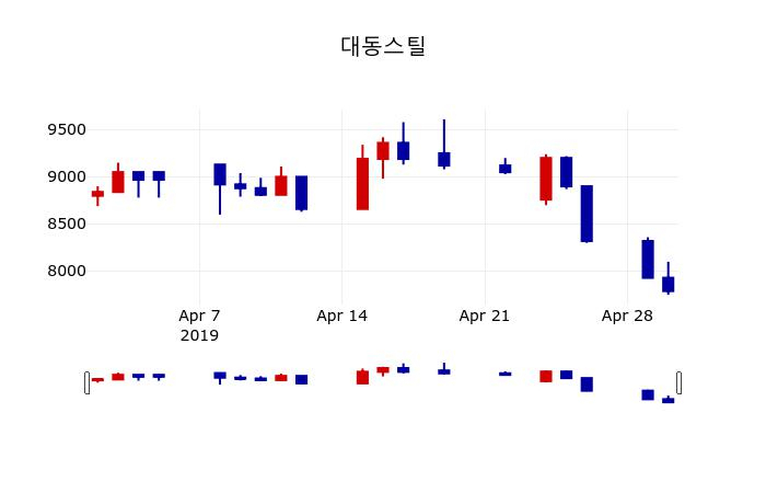 ▲지난 30영업일 동안 대동스틸 주가변동정보