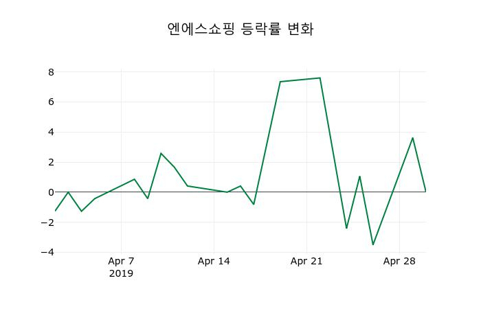 ▲지난 2주간의 등락률 변동정보