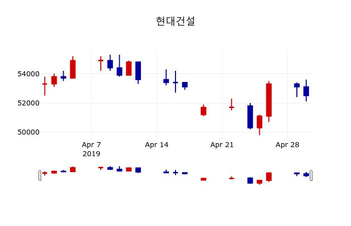 ▲지난 30영업일 동안 현대건설 주가변동정보