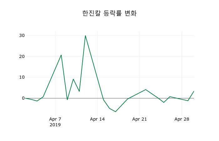 ▲지난 2주간의 등락률 변동정보