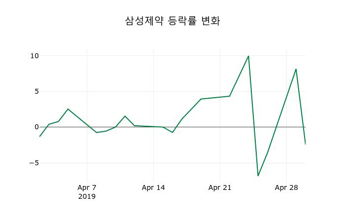 ▲지난 2주간의 등락률 변동정보