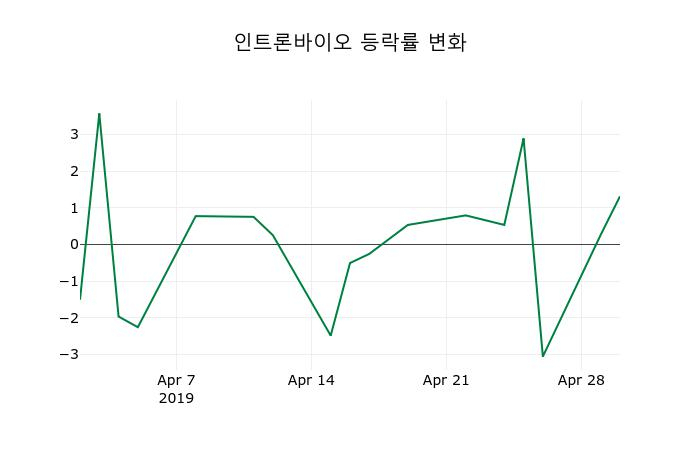 ▲지난 2주간의 등락률 변동정보