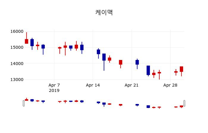 ▲지난 30영업일 동안 케이맥 주가변동정보