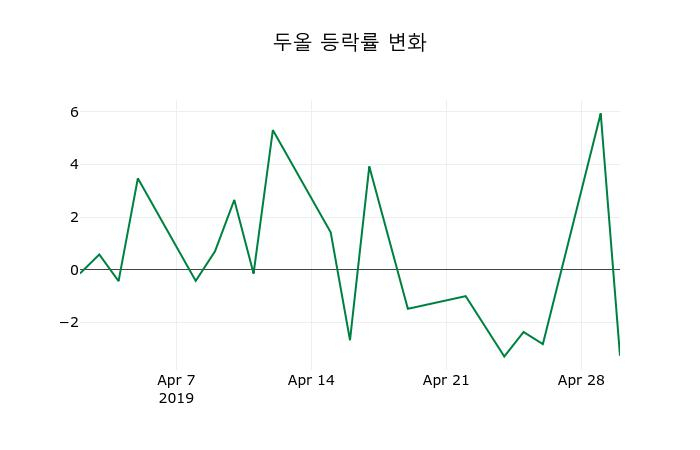 ▲지난 2주간의 등락률 변동정보