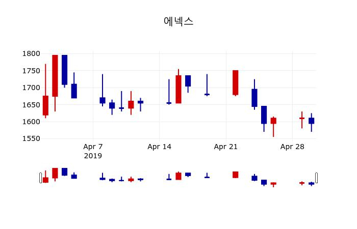 ▲지난 30영업일 동안 에넥스 주가변동정보