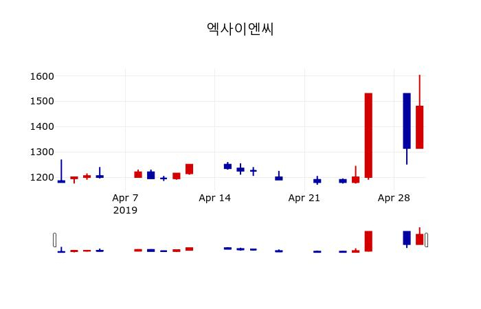 ▲지난 30영업일 동안 엑사이엔씨 주가변동정보