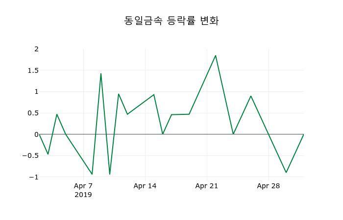 ▲지난 2주간의 등락률 변동정보