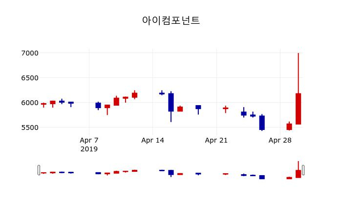 ▲지난 30영업일 동안 아이컴포넌트 주가변동정보