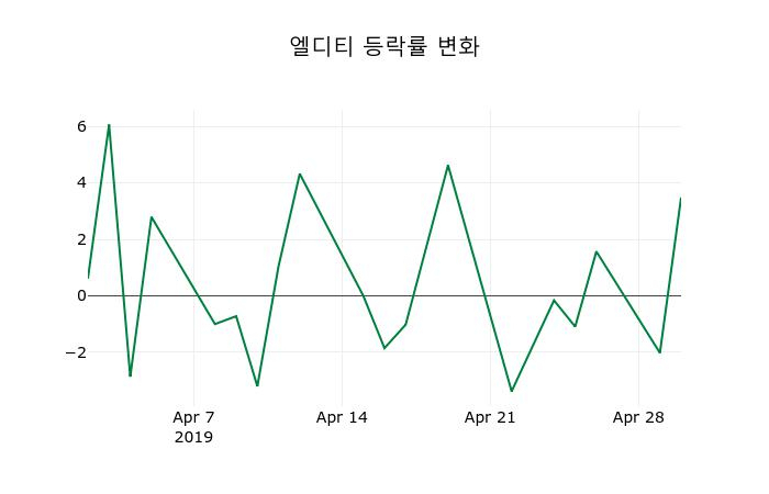 ▲지난 2주간의 등락률 변동정보