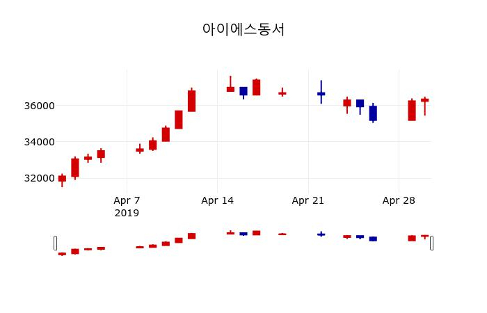 ▲지난 30영업일 동안 아이에스동서 주가변동정보