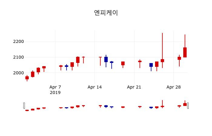 ▲지난 30영업일 동안 엔피케이 주가변동정보