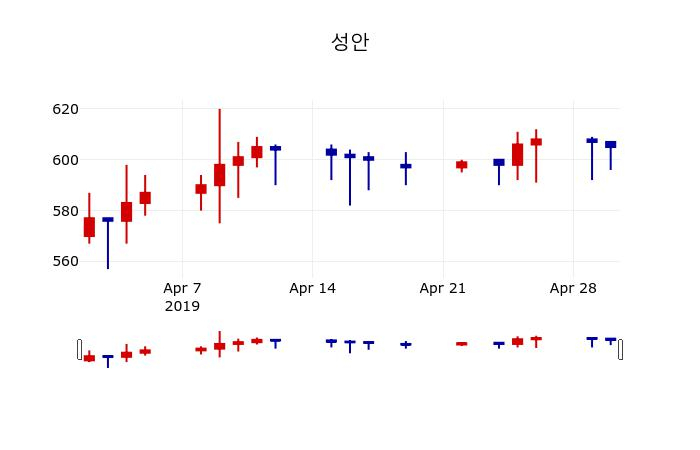 ▲지난 30영업일 동안 성안 주가변동정보