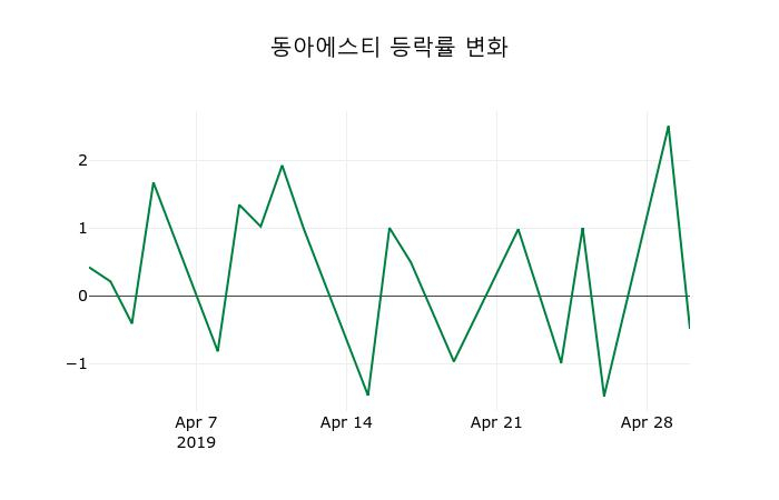 ▲지난 2주간의 등락률 변동정보