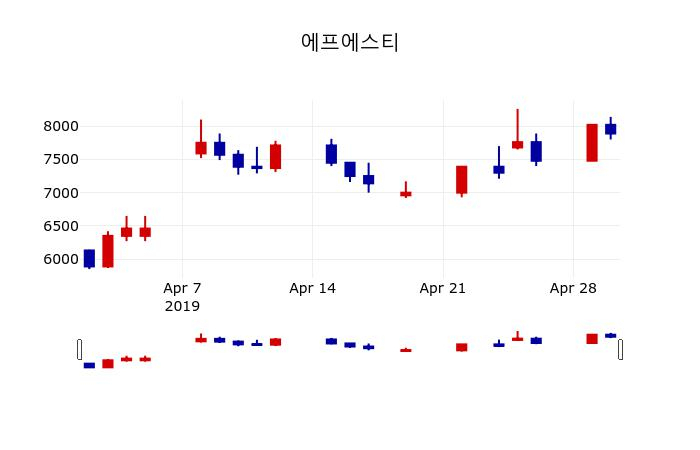 ▲지난 30영업일 동안 에프에스티 주가변동정보