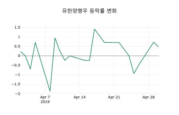 ▲지난 2주간의 등락률 변동정보