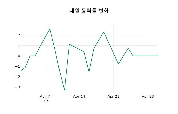 ▲지난 2주간의 등락률 변동정보