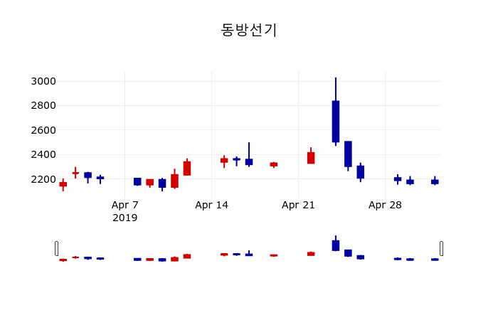 ▲지난 30영업일 동안 동방선기 주가변동정보